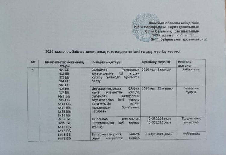 Сыбайлас жемқорлық тәуекелдеріне ішкі талдау жүргізу жөніндегі жұмыс жоспары